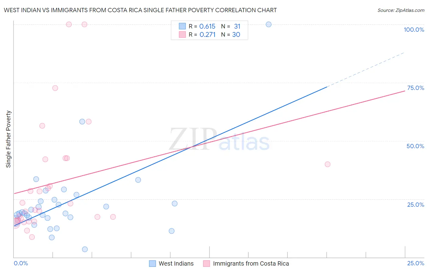 West Indian vs Immigrants from Costa Rica Single Father Poverty