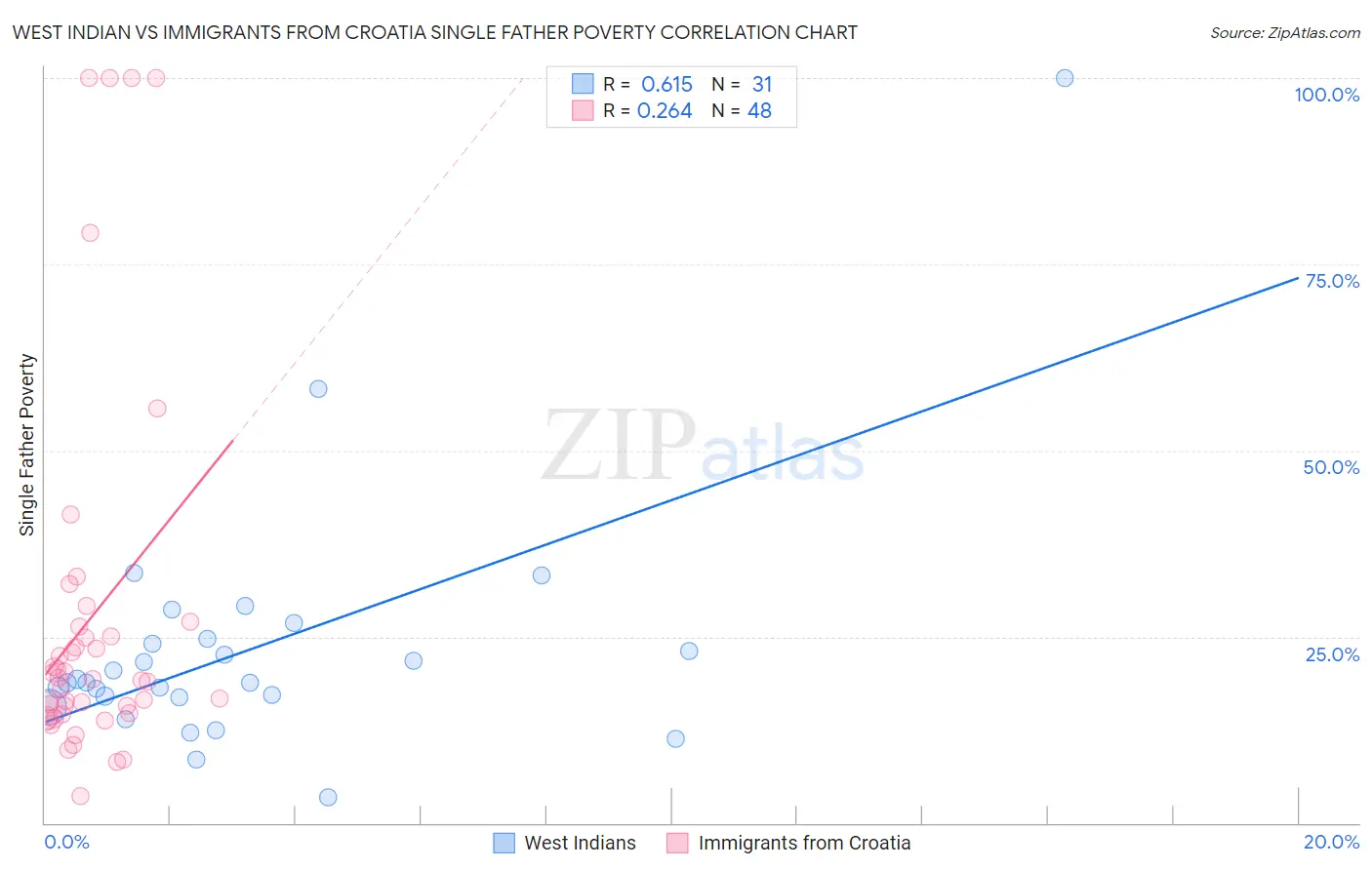 West Indian vs Immigrants from Croatia Single Father Poverty