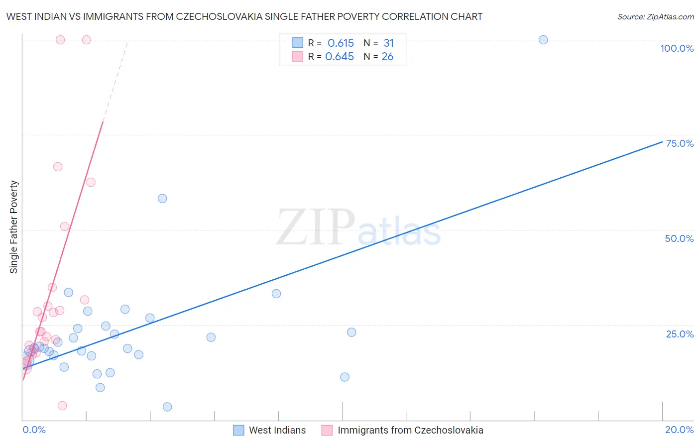 West Indian vs Immigrants from Czechoslovakia Single Father Poverty