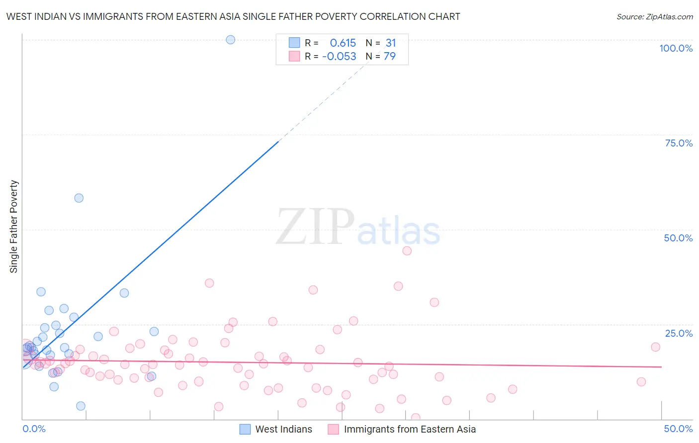 West Indian vs Immigrants from Eastern Asia Single Father Poverty