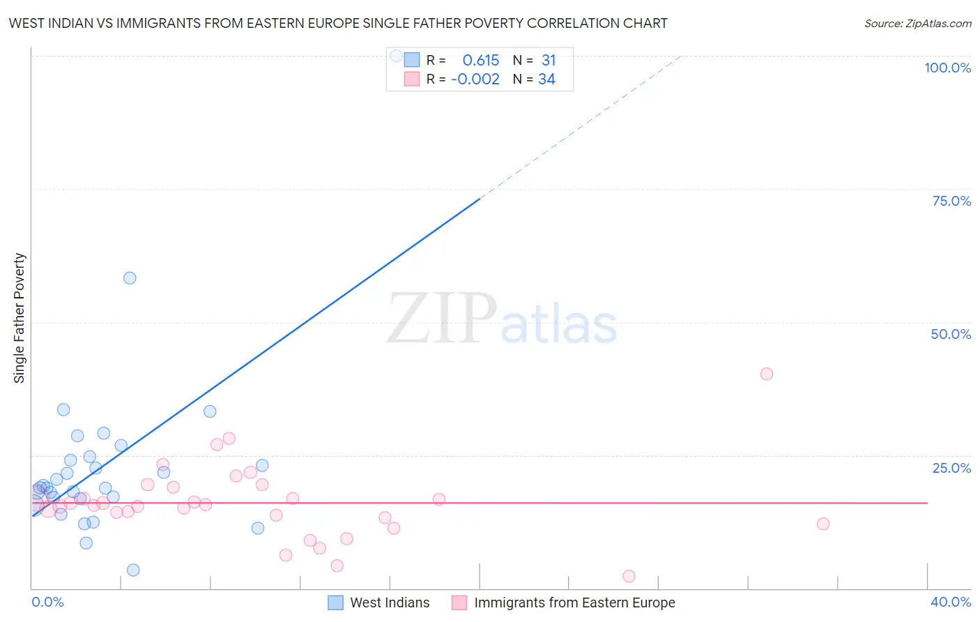 West Indian vs Immigrants from Eastern Europe Single Father Poverty