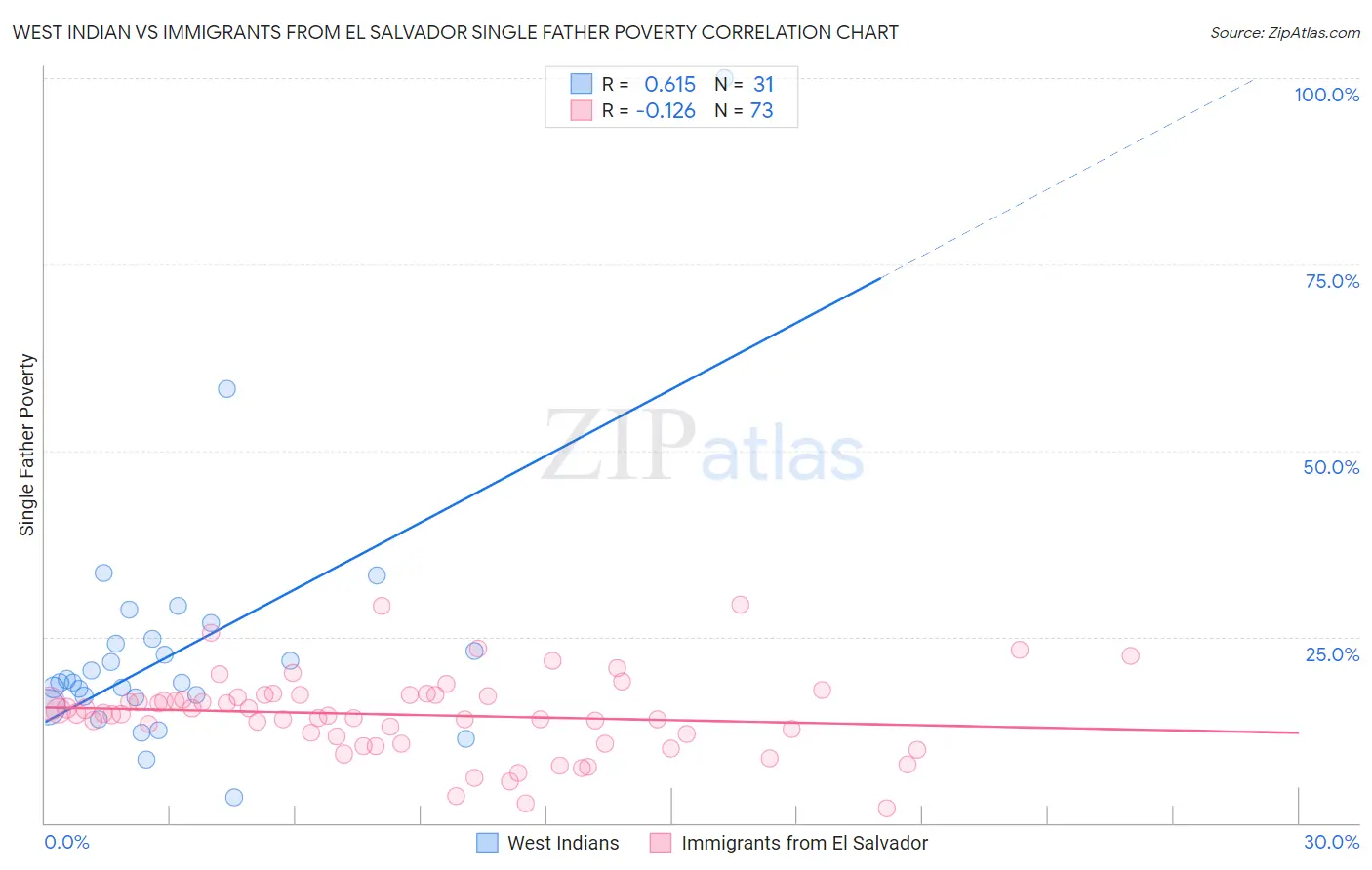 West Indian vs Immigrants from El Salvador Single Father Poverty