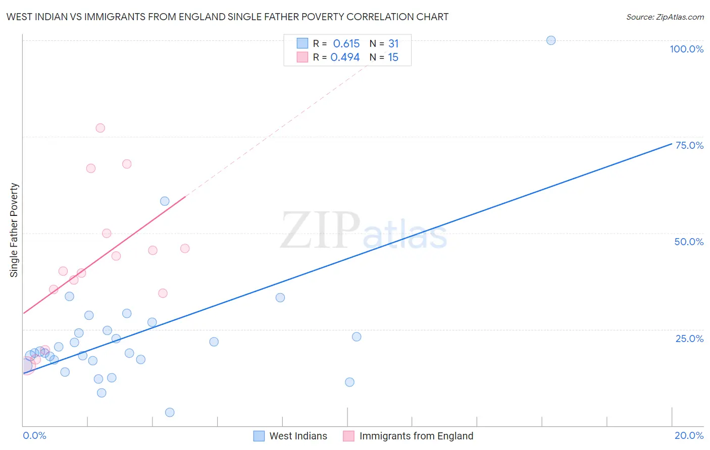 West Indian vs Immigrants from England Single Father Poverty