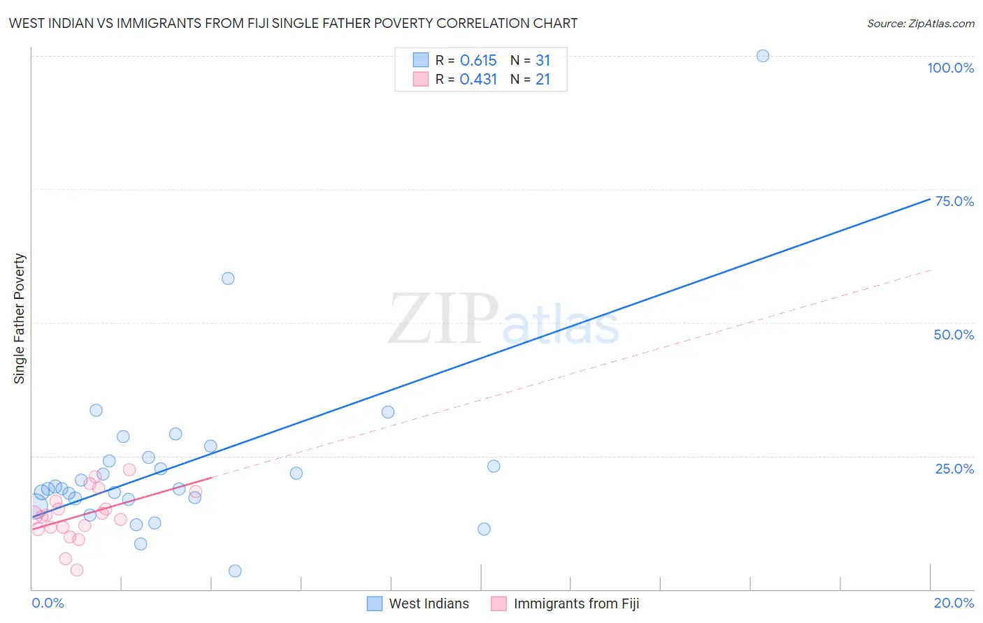 West Indian vs Immigrants from Fiji Single Father Poverty