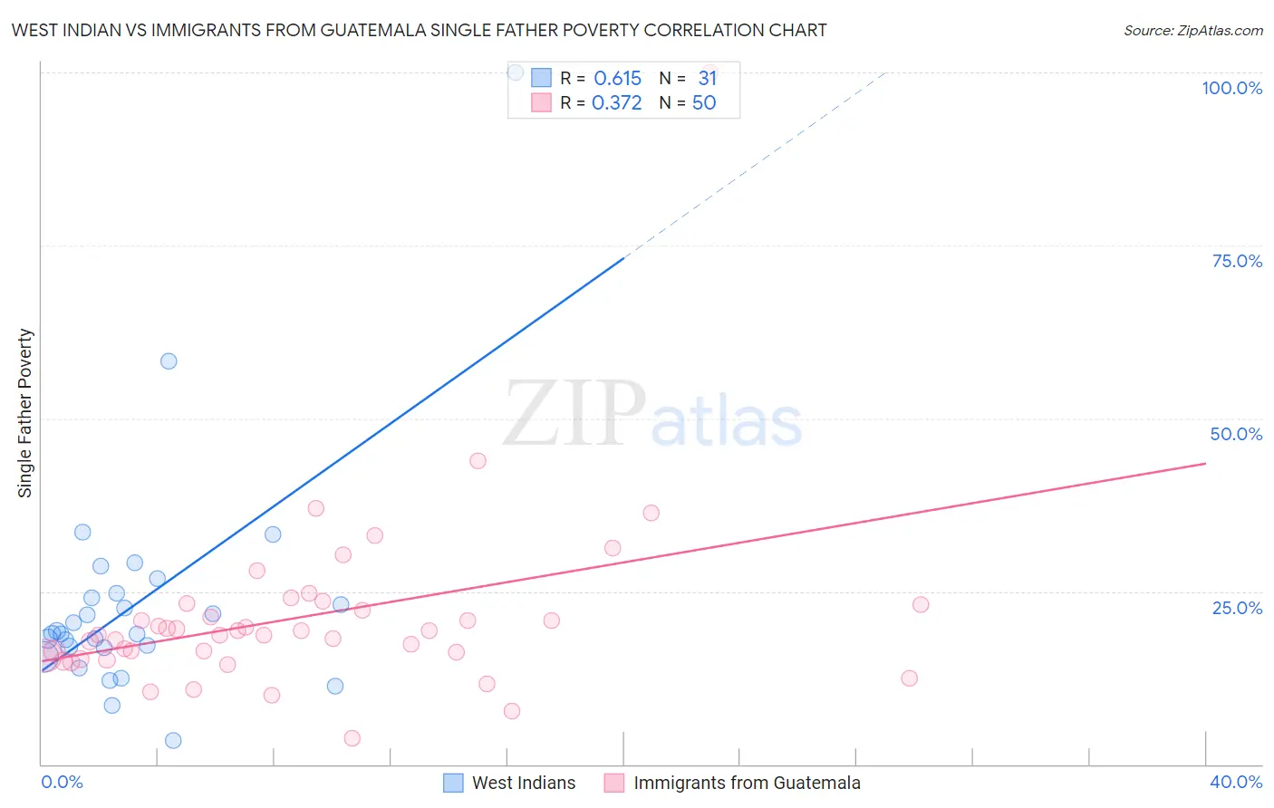 West Indian vs Immigrants from Guatemala Single Father Poverty