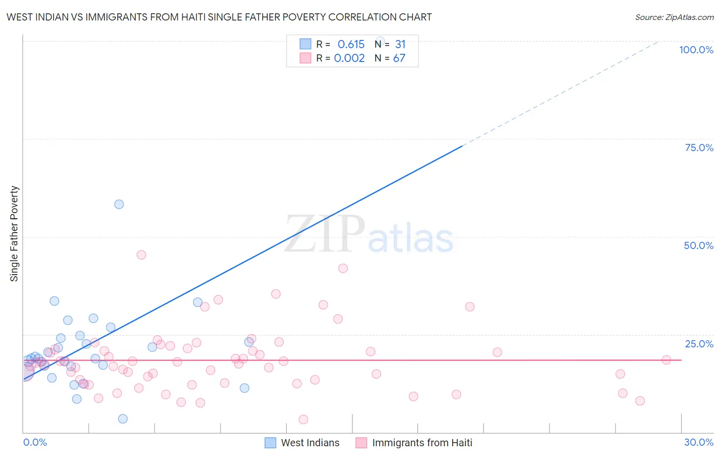 West Indian vs Immigrants from Haiti Single Father Poverty