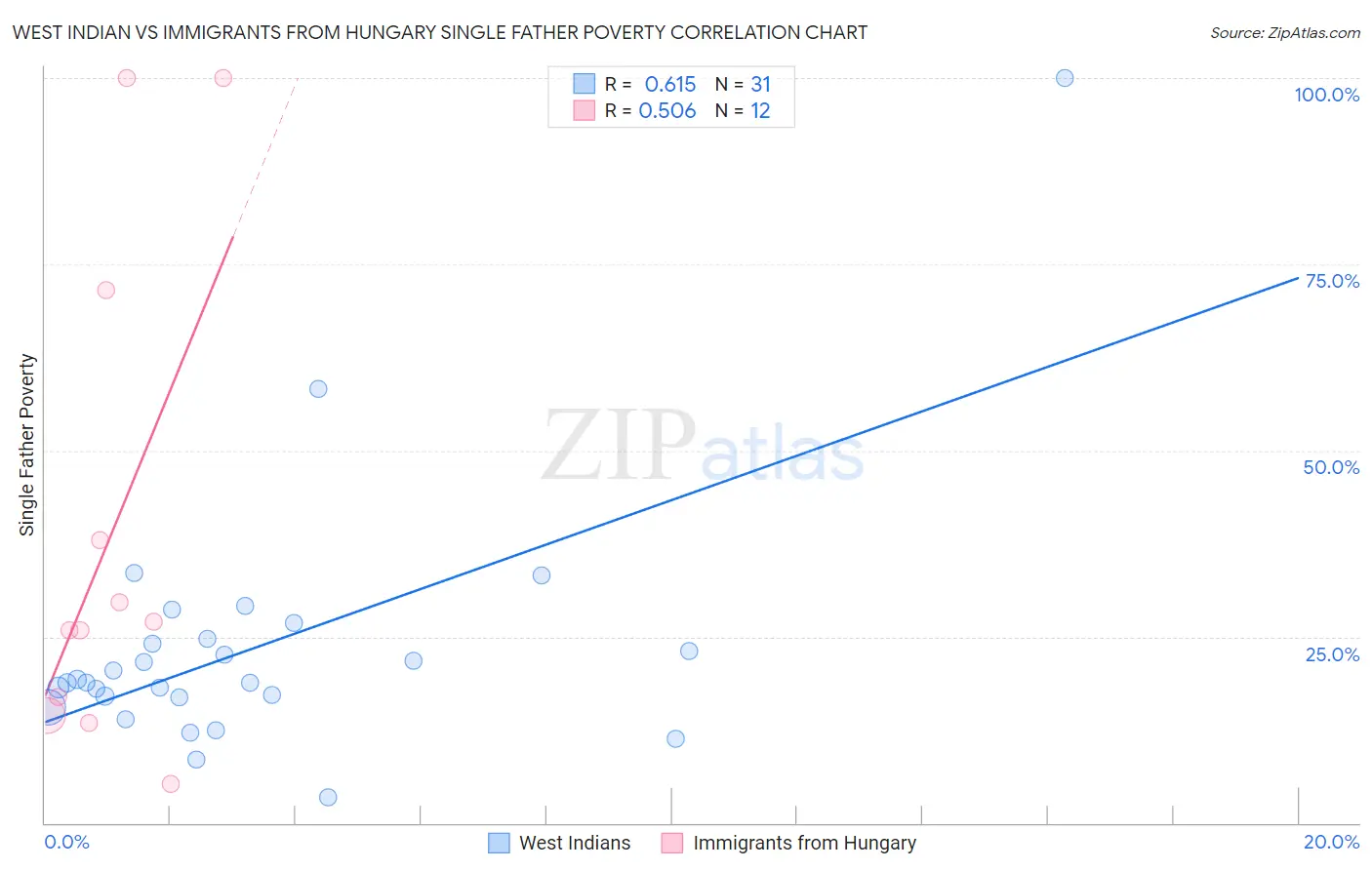 West Indian vs Immigrants from Hungary Single Father Poverty