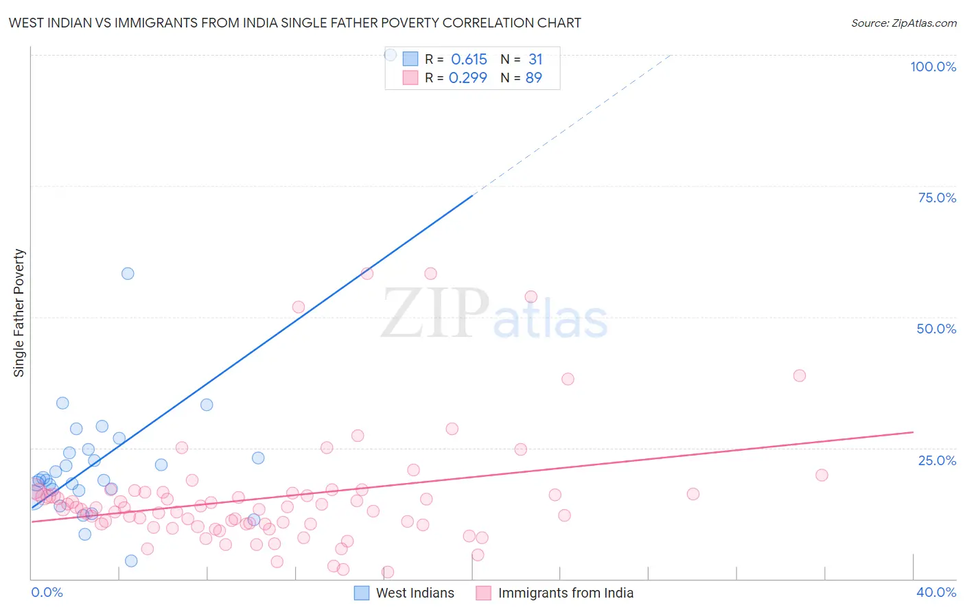 West Indian vs Immigrants from India Single Father Poverty