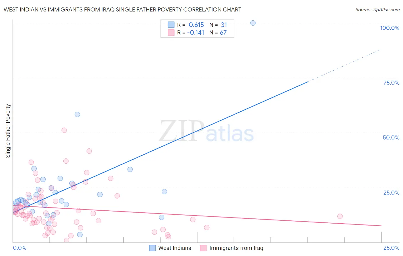 West Indian vs Immigrants from Iraq Single Father Poverty