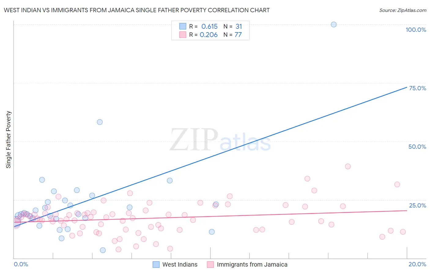 West Indian vs Immigrants from Jamaica Single Father Poverty