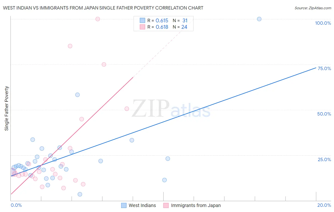 West Indian vs Immigrants from Japan Single Father Poverty