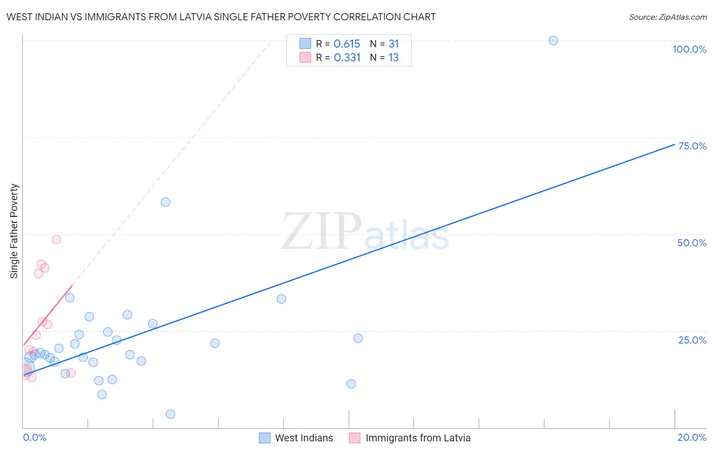 West Indian vs Immigrants from Latvia Single Father Poverty