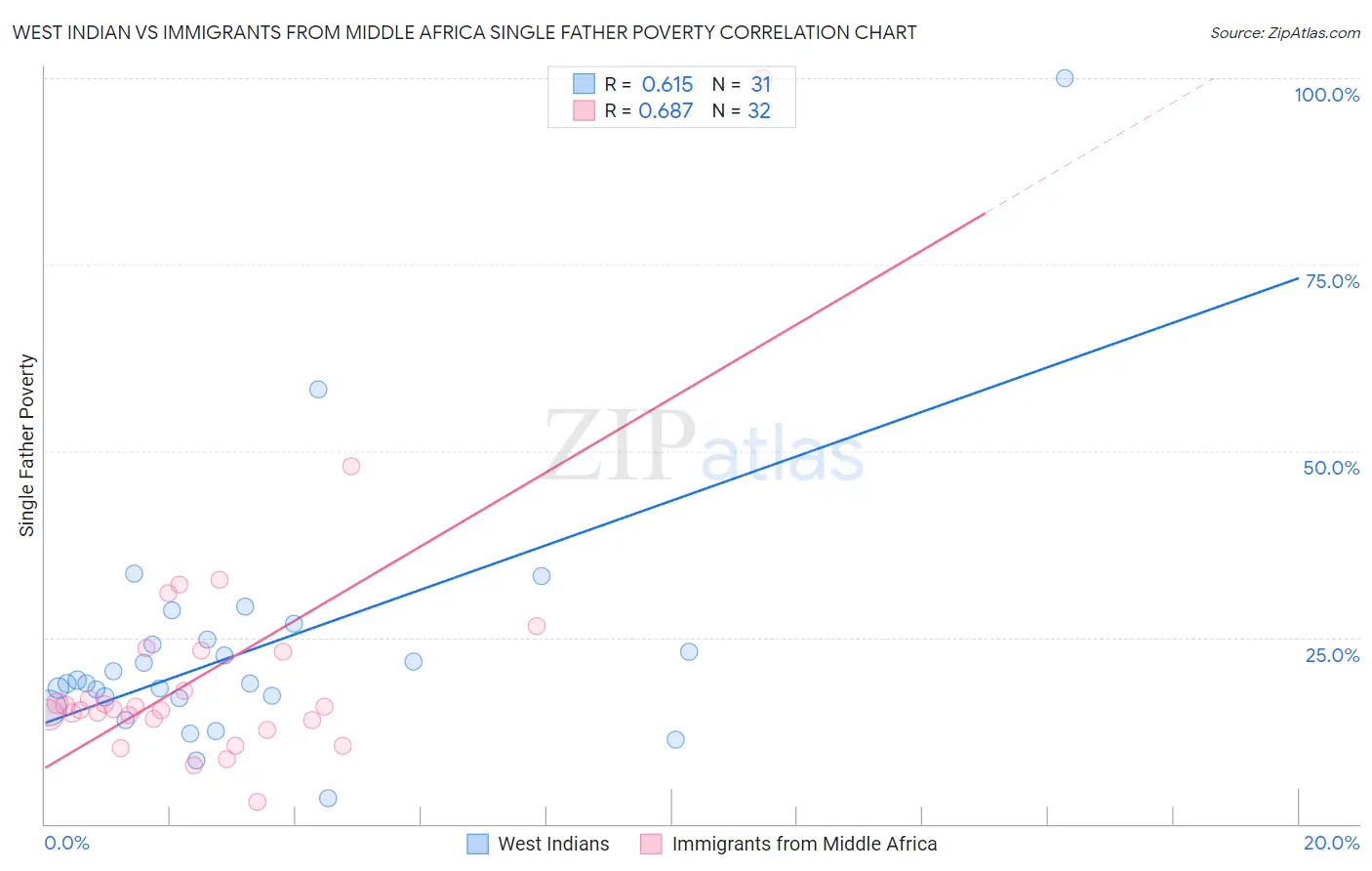 West Indian vs Immigrants from Middle Africa Single Father Poverty