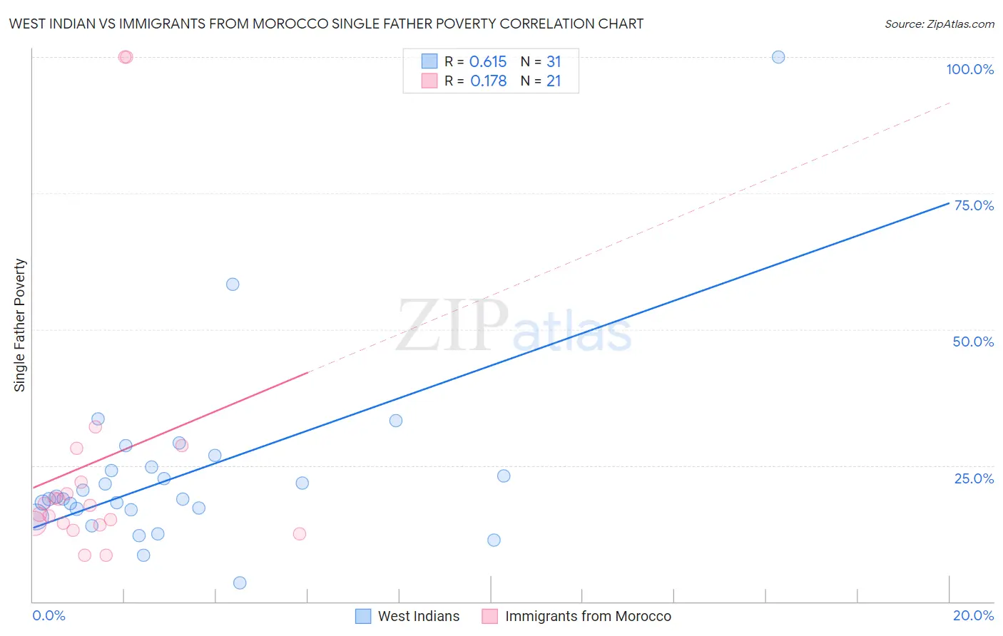 West Indian vs Immigrants from Morocco Single Father Poverty
