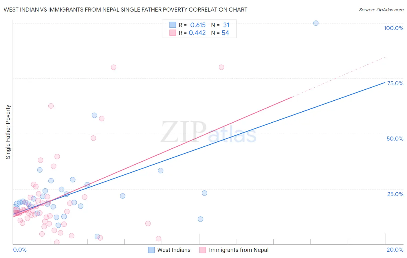 West Indian vs Immigrants from Nepal Single Father Poverty