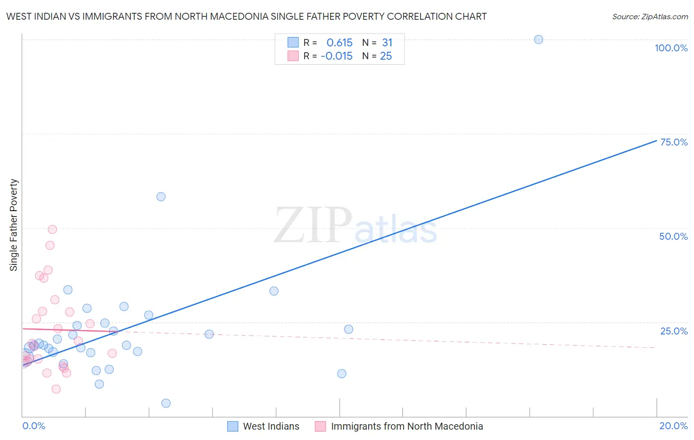 West Indian vs Immigrants from North Macedonia Single Father Poverty