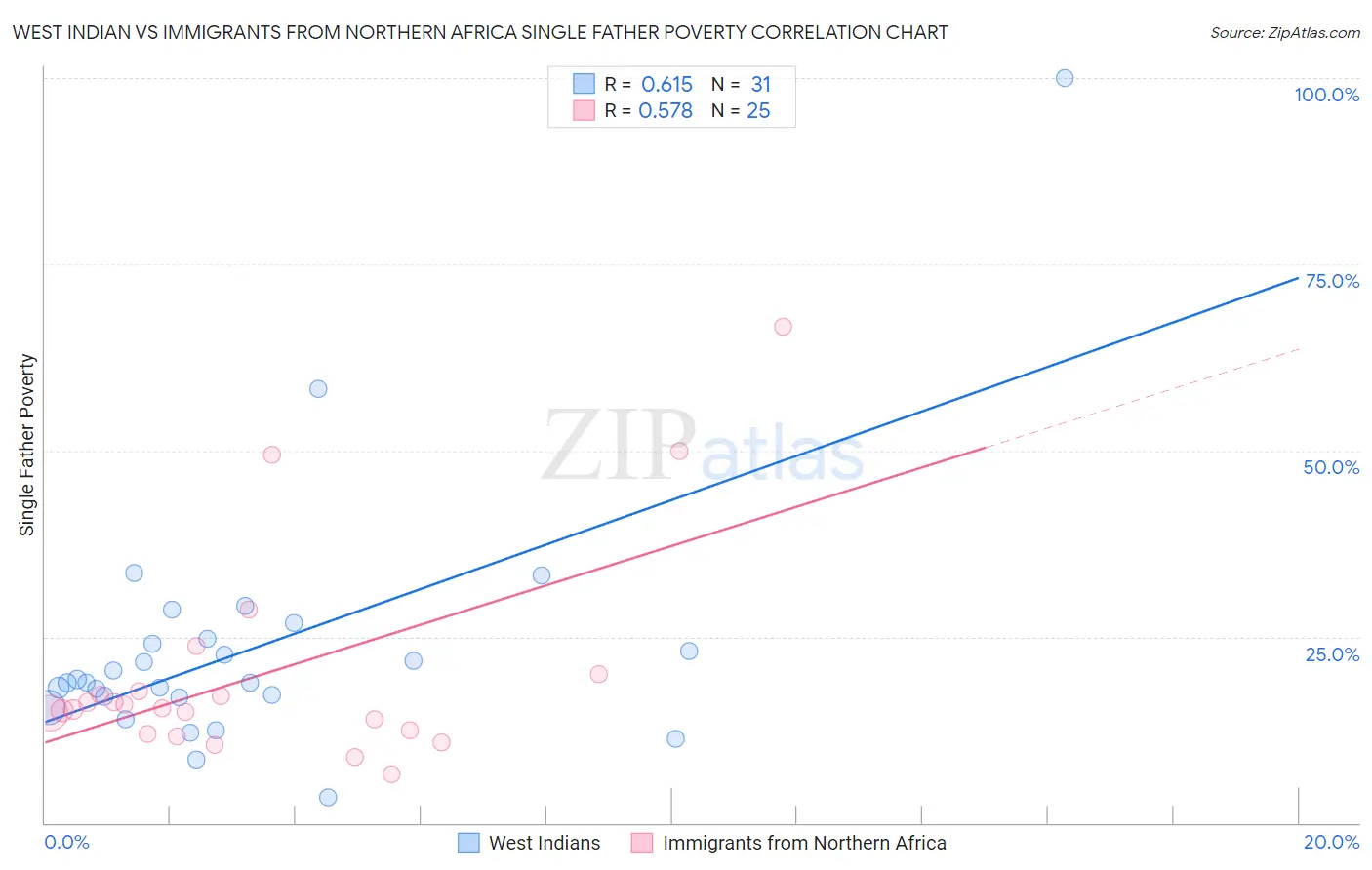 West Indian vs Immigrants from Northern Africa Single Father Poverty