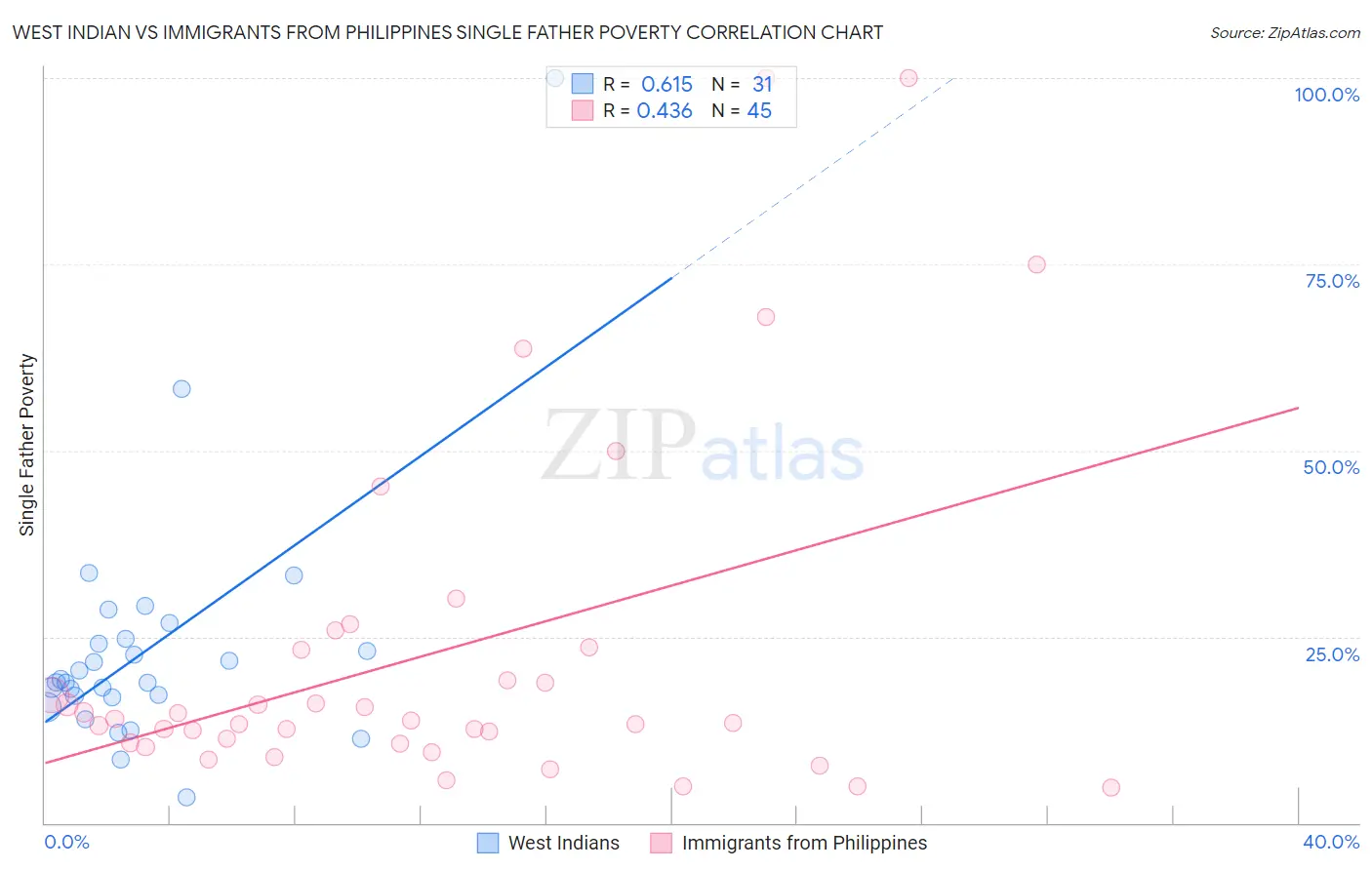 West Indian vs Immigrants from Philippines Single Father Poverty
