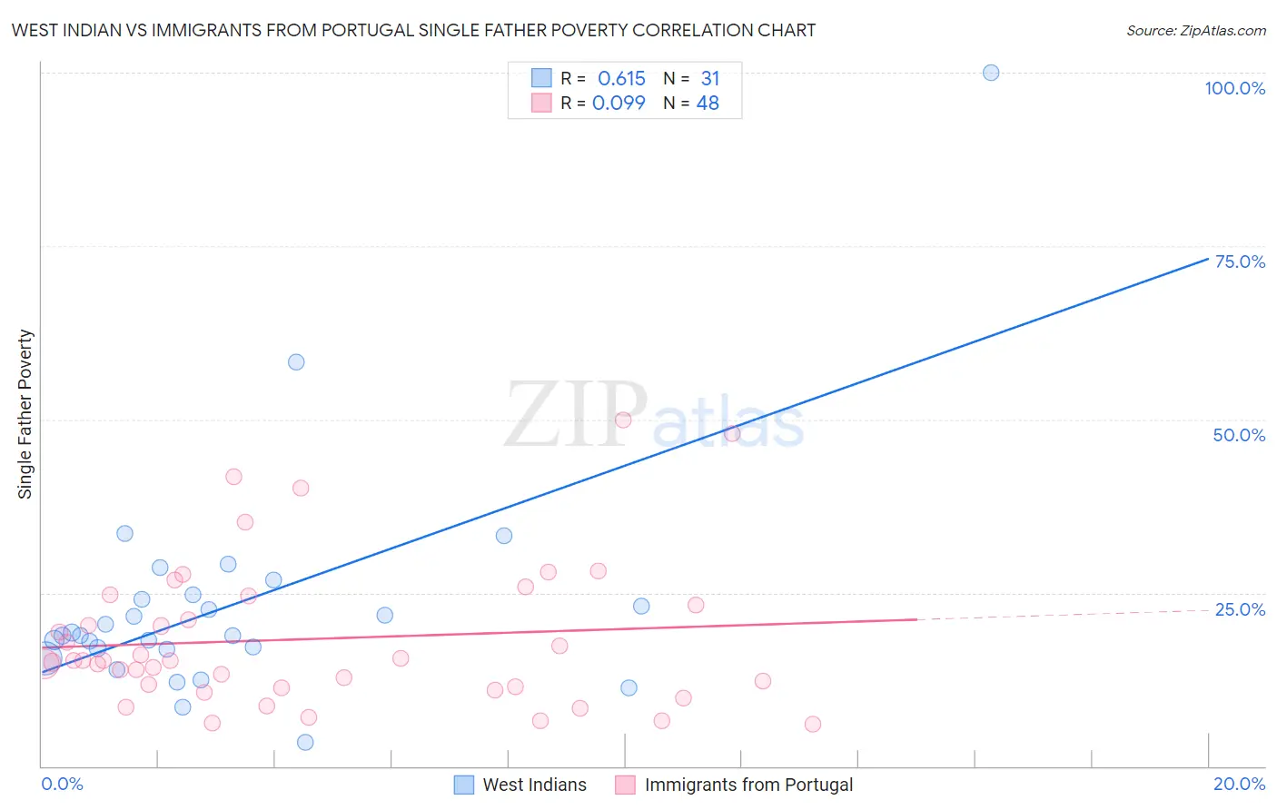 West Indian vs Immigrants from Portugal Single Father Poverty