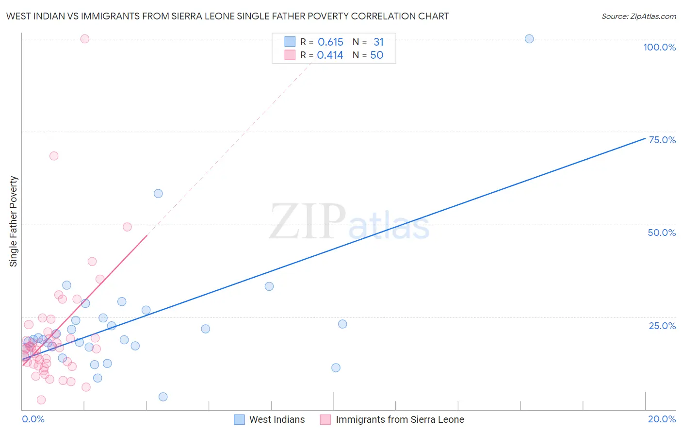 West Indian vs Immigrants from Sierra Leone Single Father Poverty