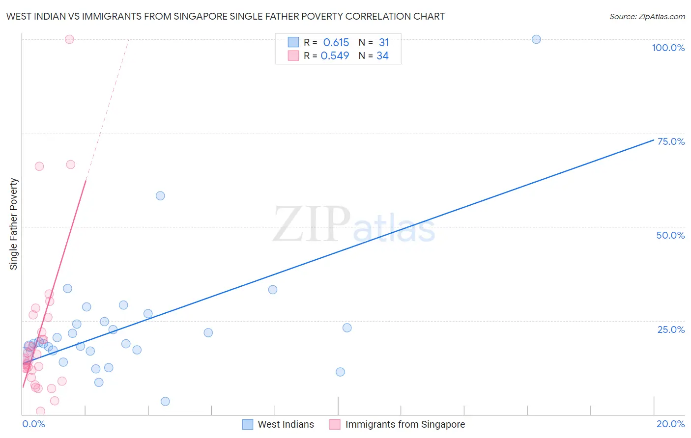 West Indian vs Immigrants from Singapore Single Father Poverty