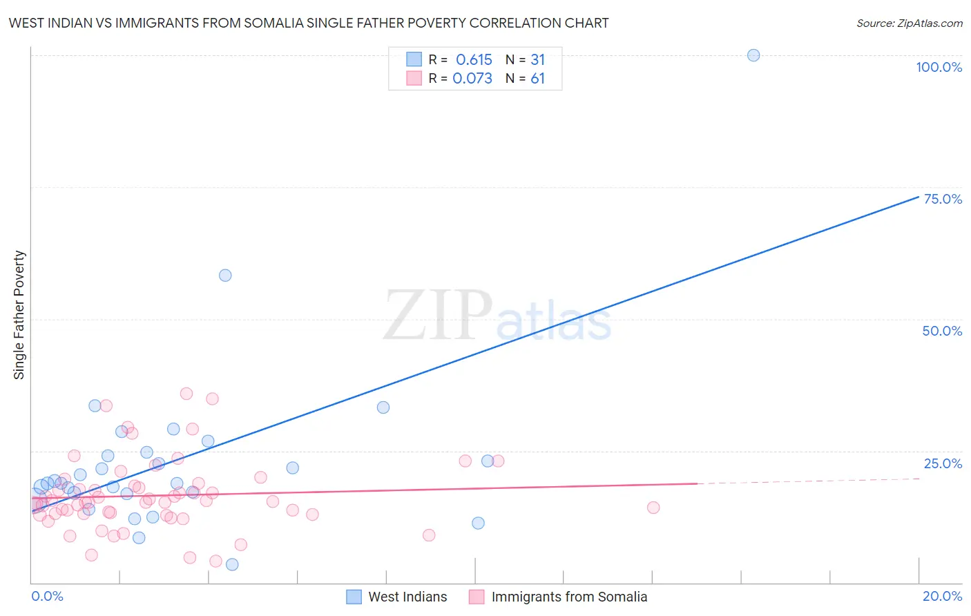 West Indian vs Immigrants from Somalia Single Father Poverty