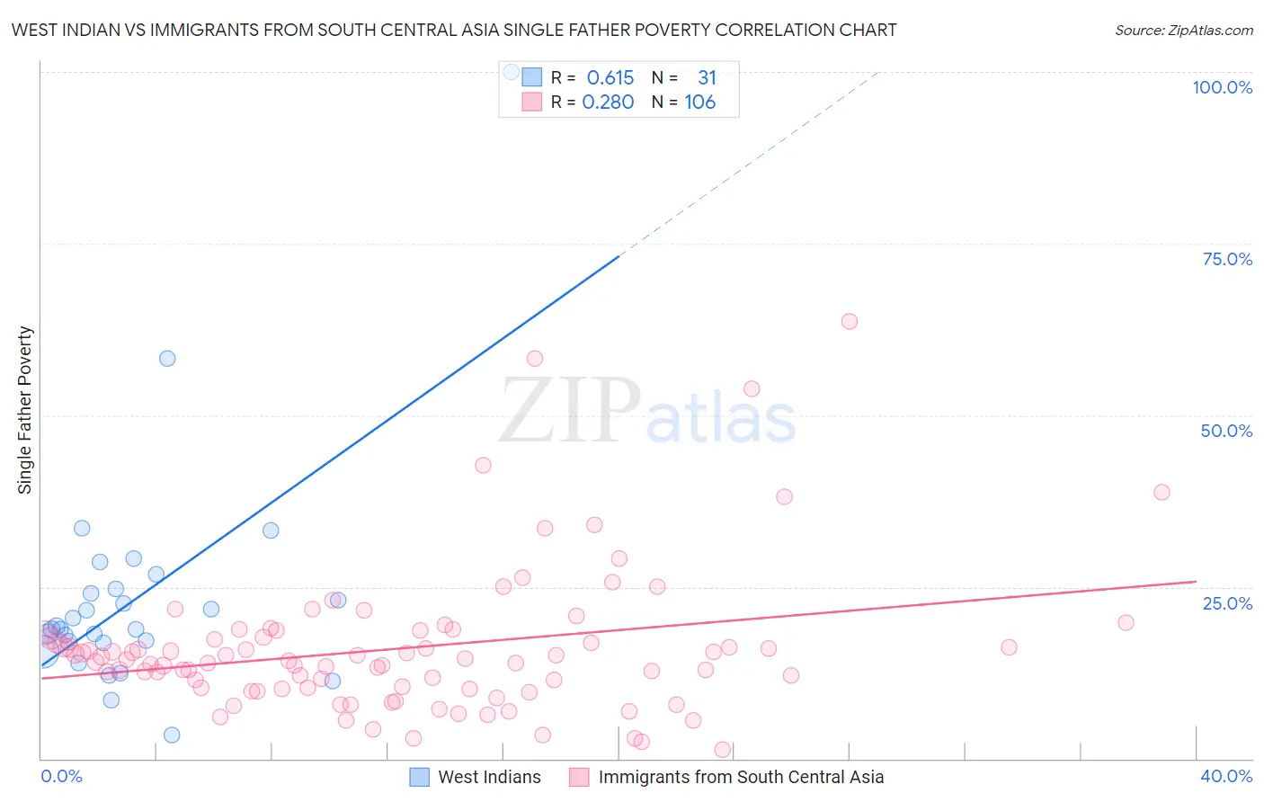 West Indian vs Immigrants from South Central Asia Single Father Poverty
