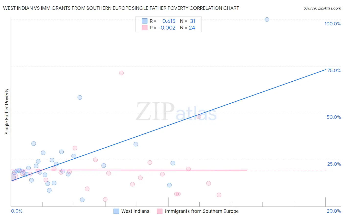 West Indian vs Immigrants from Southern Europe Single Father Poverty