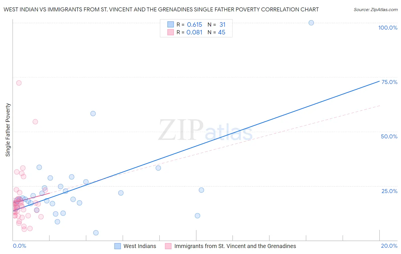 West Indian vs Immigrants from St. Vincent and the Grenadines Single Father Poverty