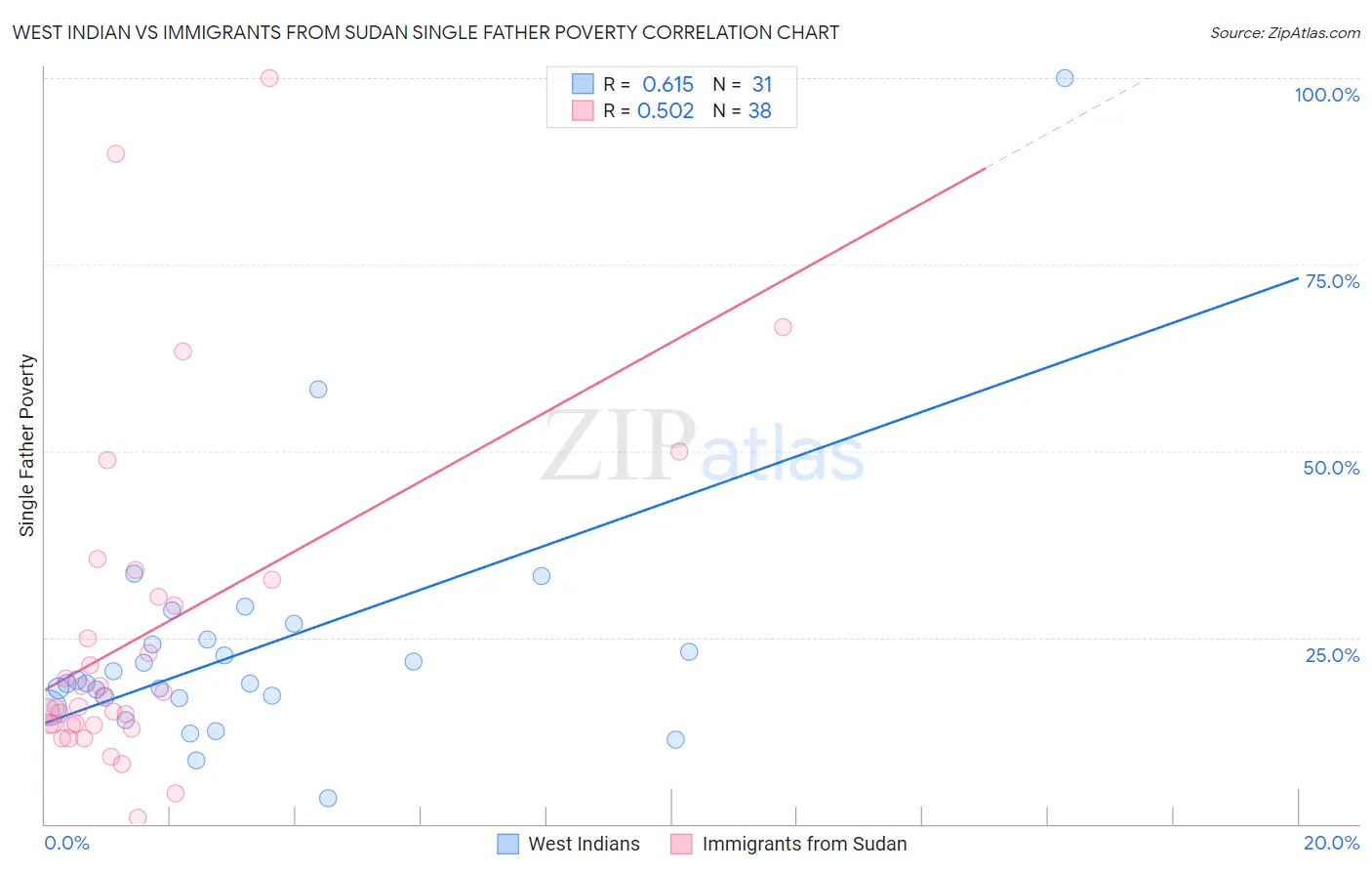 West Indian vs Immigrants from Sudan Single Father Poverty