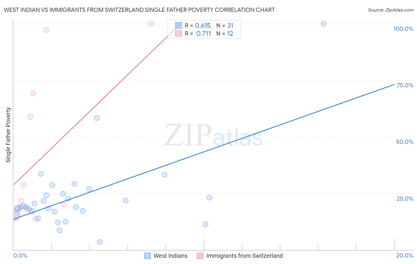 West Indian vs Immigrants from Switzerland Single Father Poverty