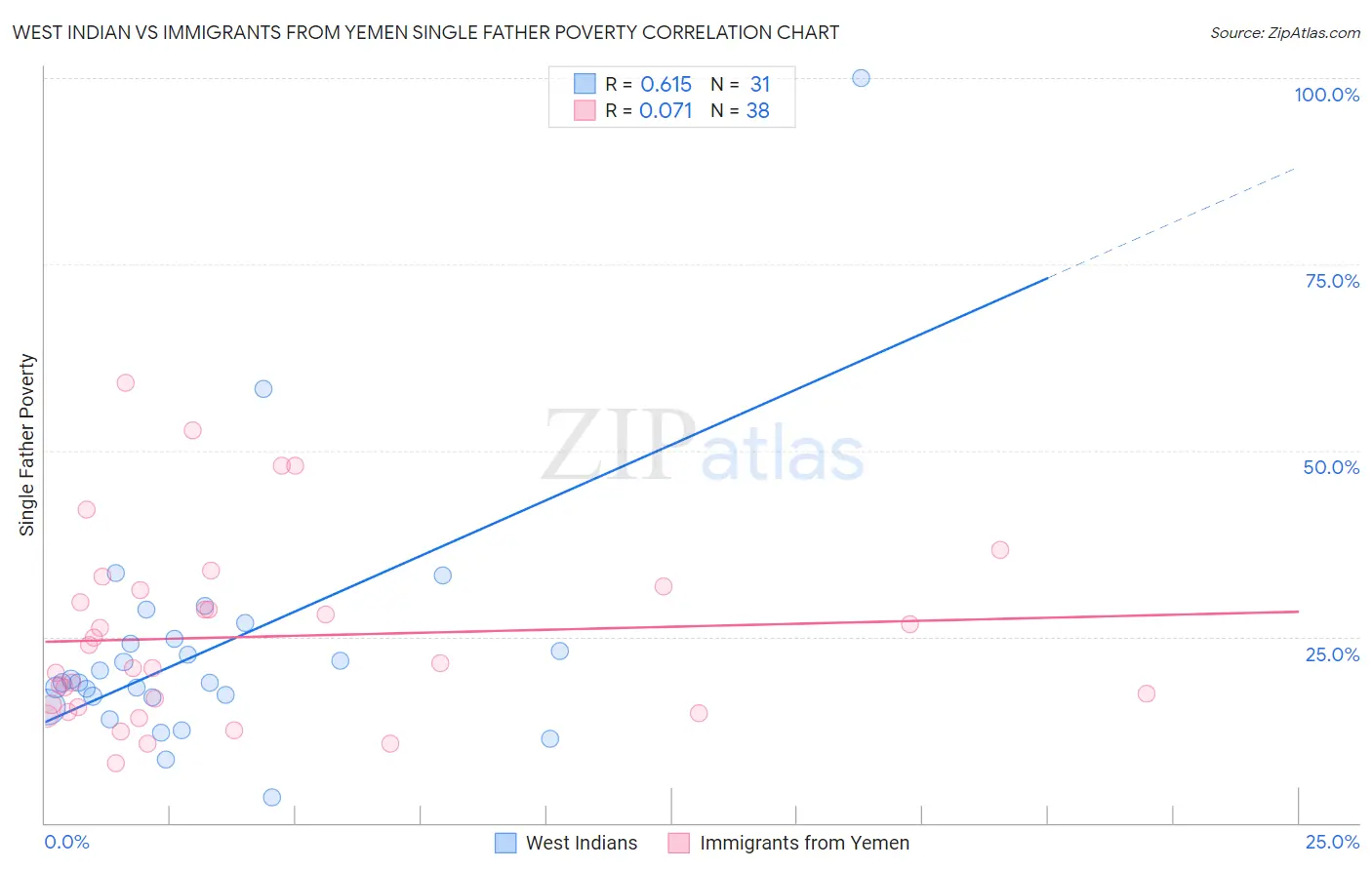 West Indian vs Immigrants from Yemen Single Father Poverty