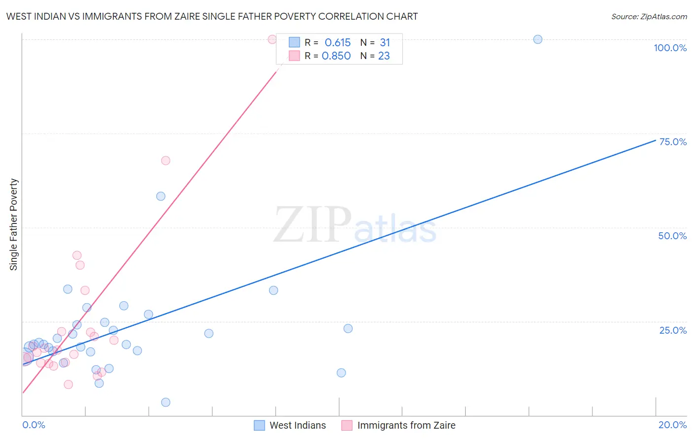 West Indian vs Immigrants from Zaire Single Father Poverty