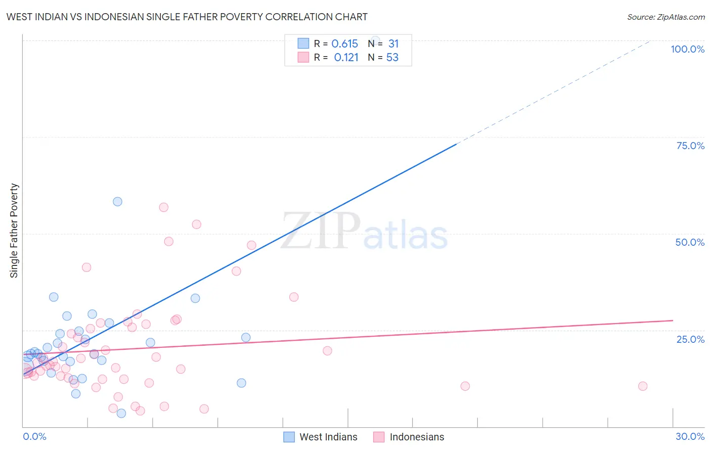 West Indian vs Indonesian Single Father Poverty