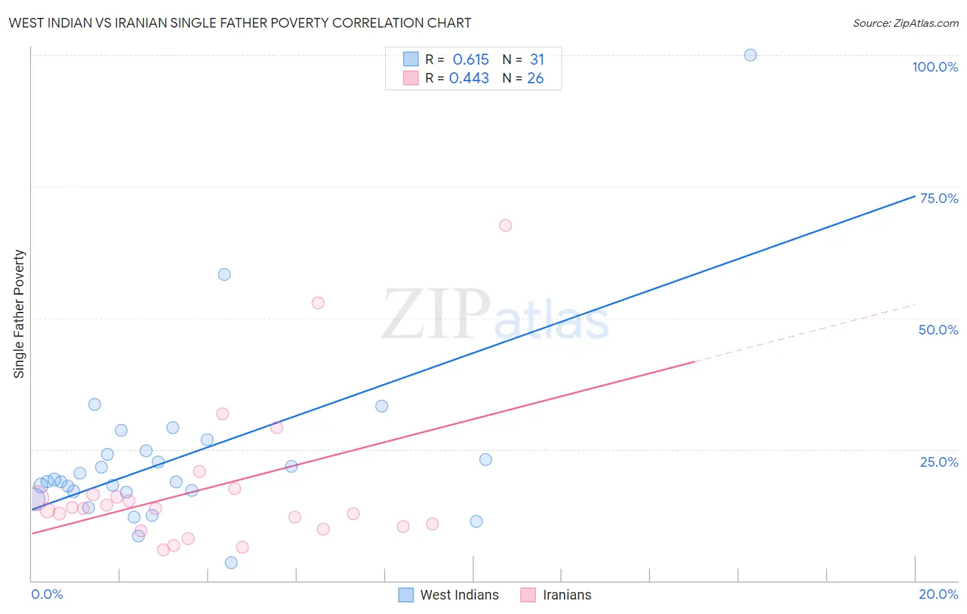 West Indian vs Iranian Single Father Poverty