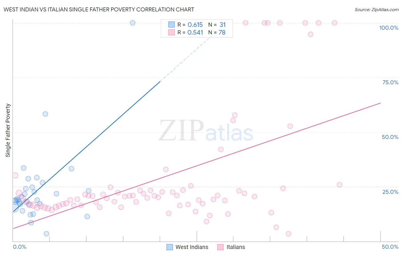 West Indian vs Italian Single Father Poverty