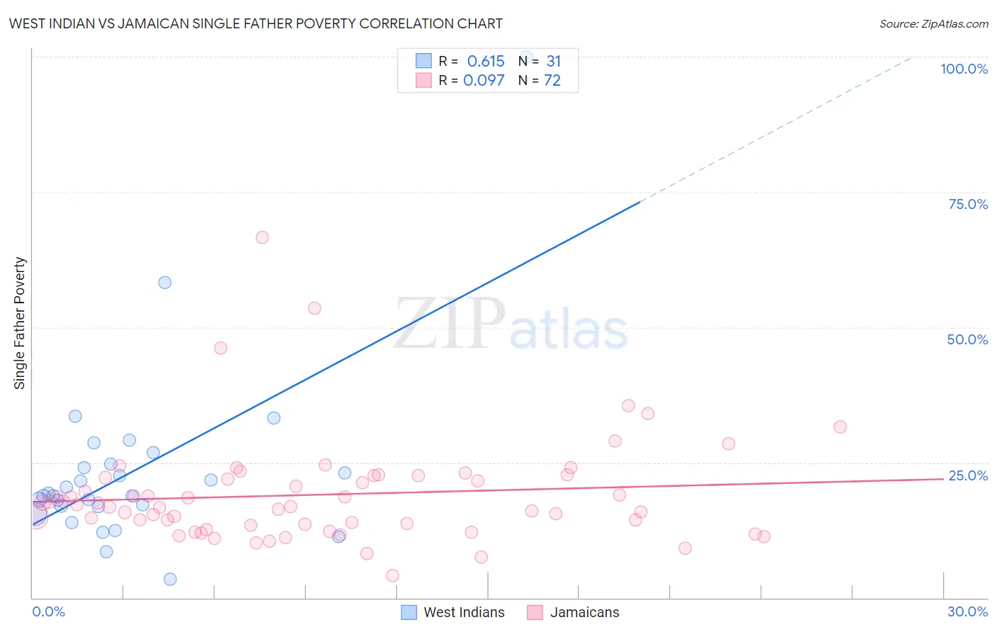 West Indian vs Jamaican Single Father Poverty
