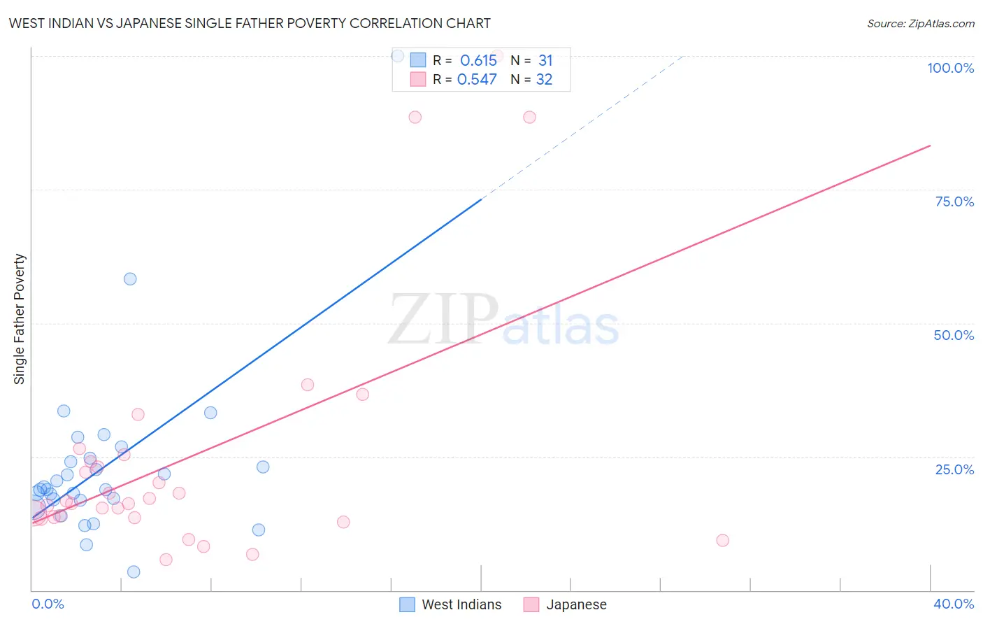 West Indian vs Japanese Single Father Poverty