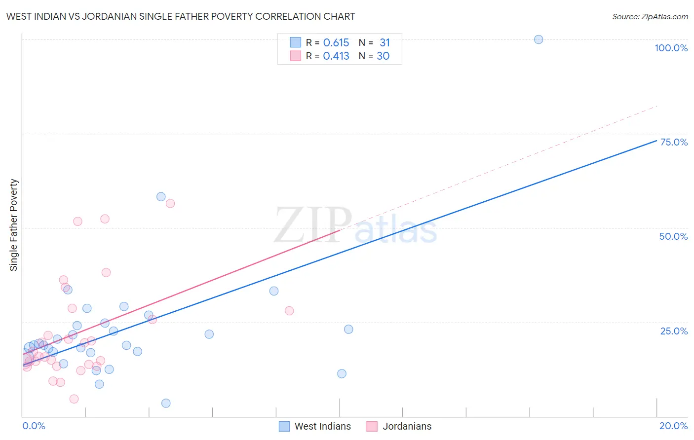 West Indian vs Jordanian Single Father Poverty