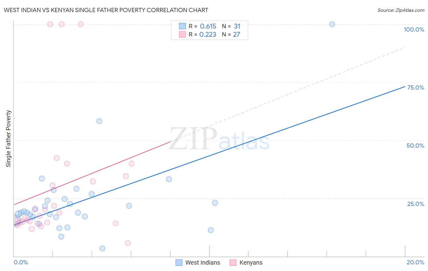 West Indian vs Kenyan Single Father Poverty