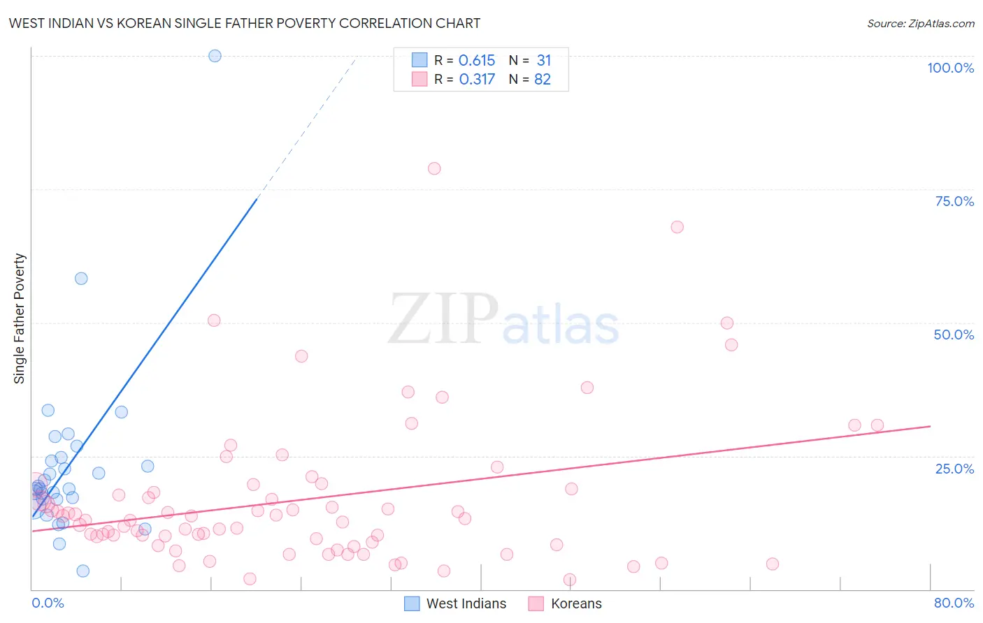 West Indian vs Korean Single Father Poverty