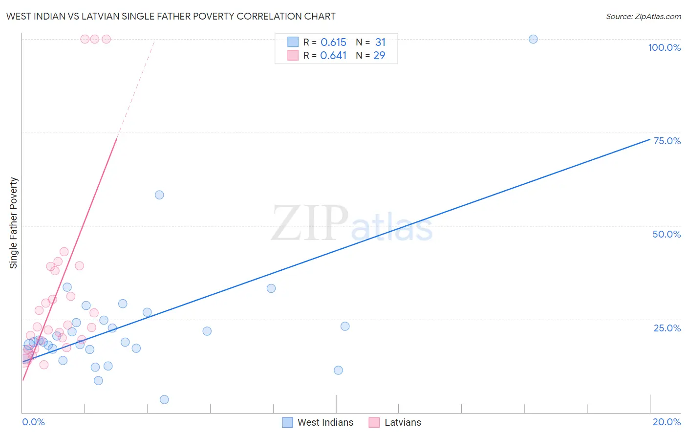 West Indian vs Latvian Single Father Poverty
