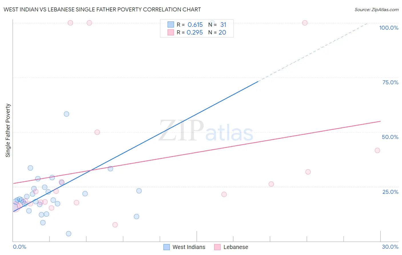 West Indian vs Lebanese Single Father Poverty