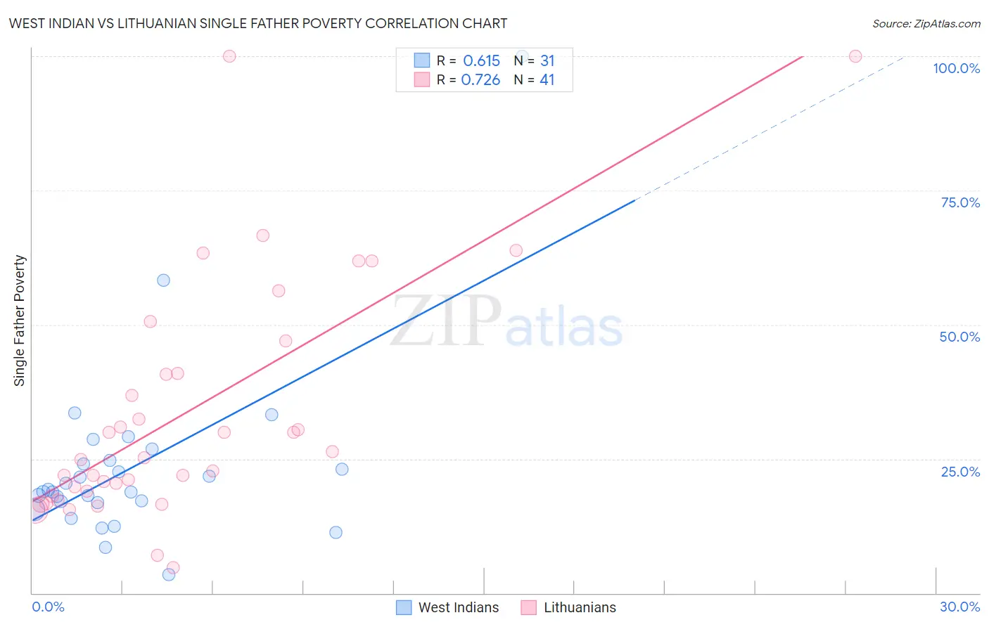 West Indian vs Lithuanian Single Father Poverty