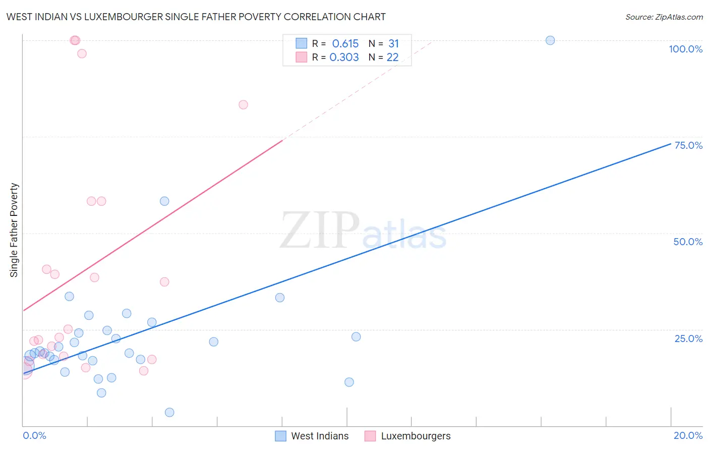 West Indian vs Luxembourger Single Father Poverty