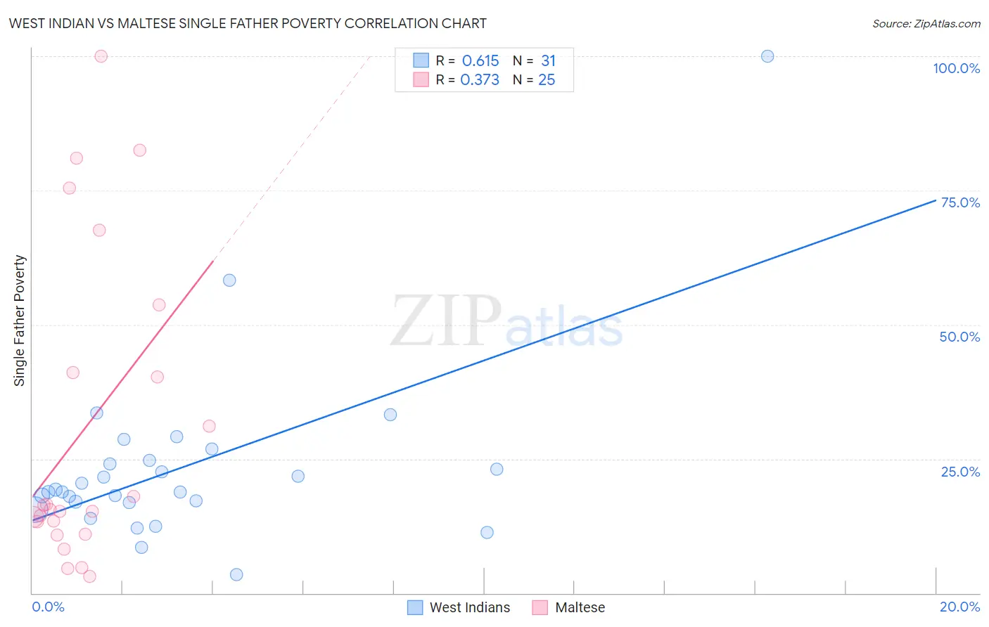 West Indian vs Maltese Single Father Poverty