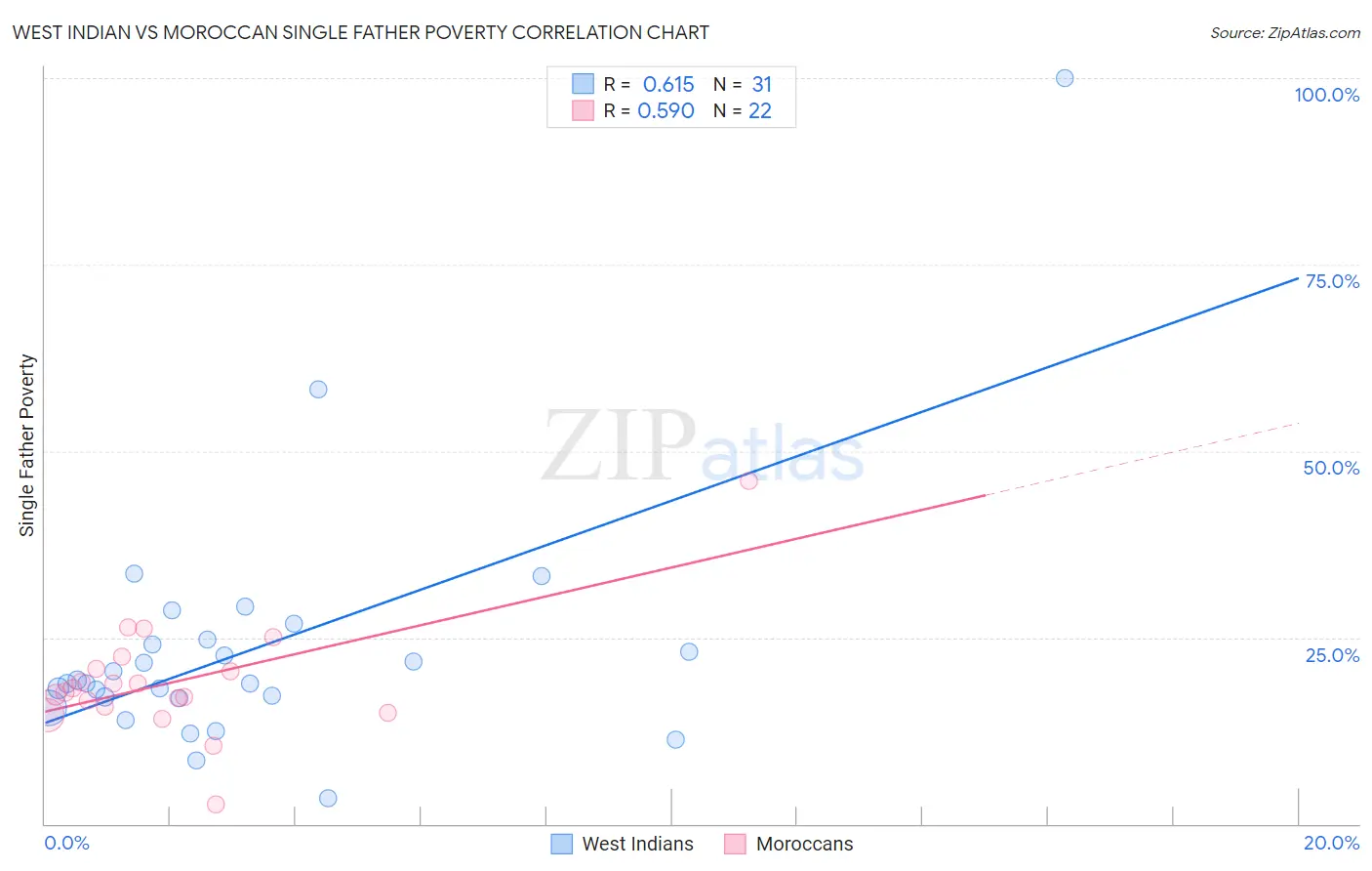 West Indian vs Moroccan Single Father Poverty