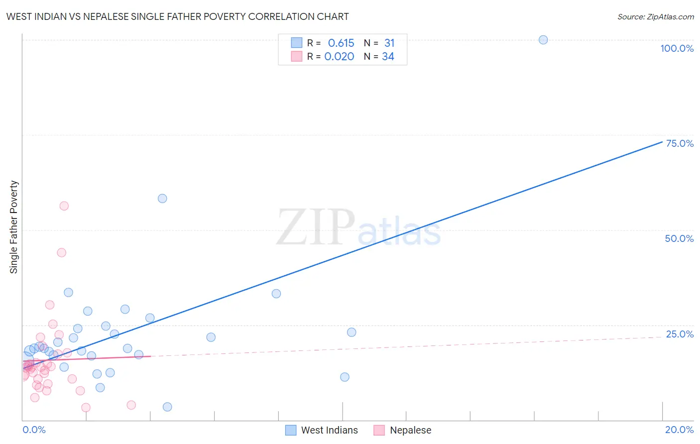 West Indian vs Nepalese Single Father Poverty