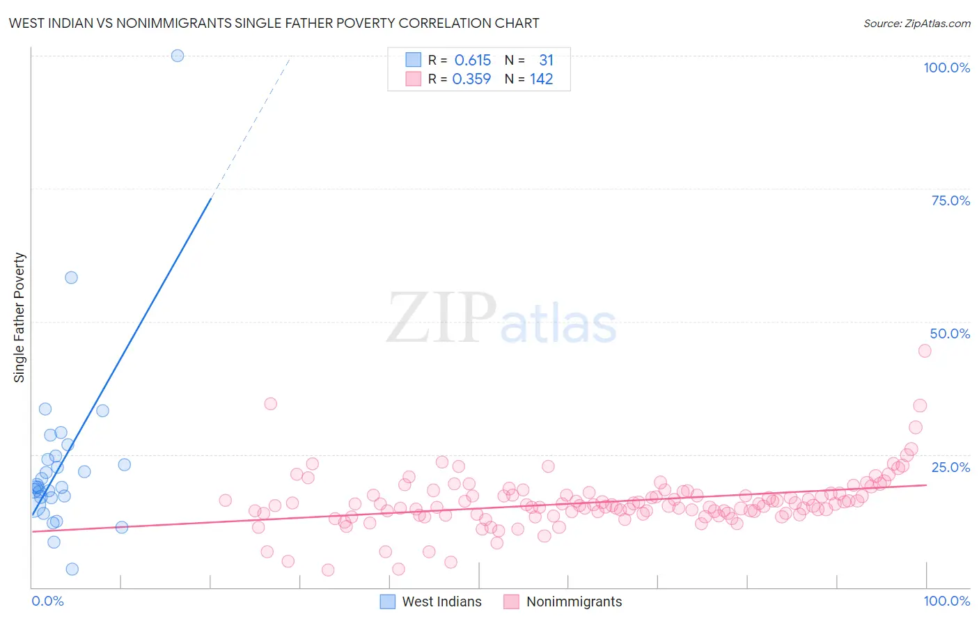 West Indian vs Nonimmigrants Single Father Poverty