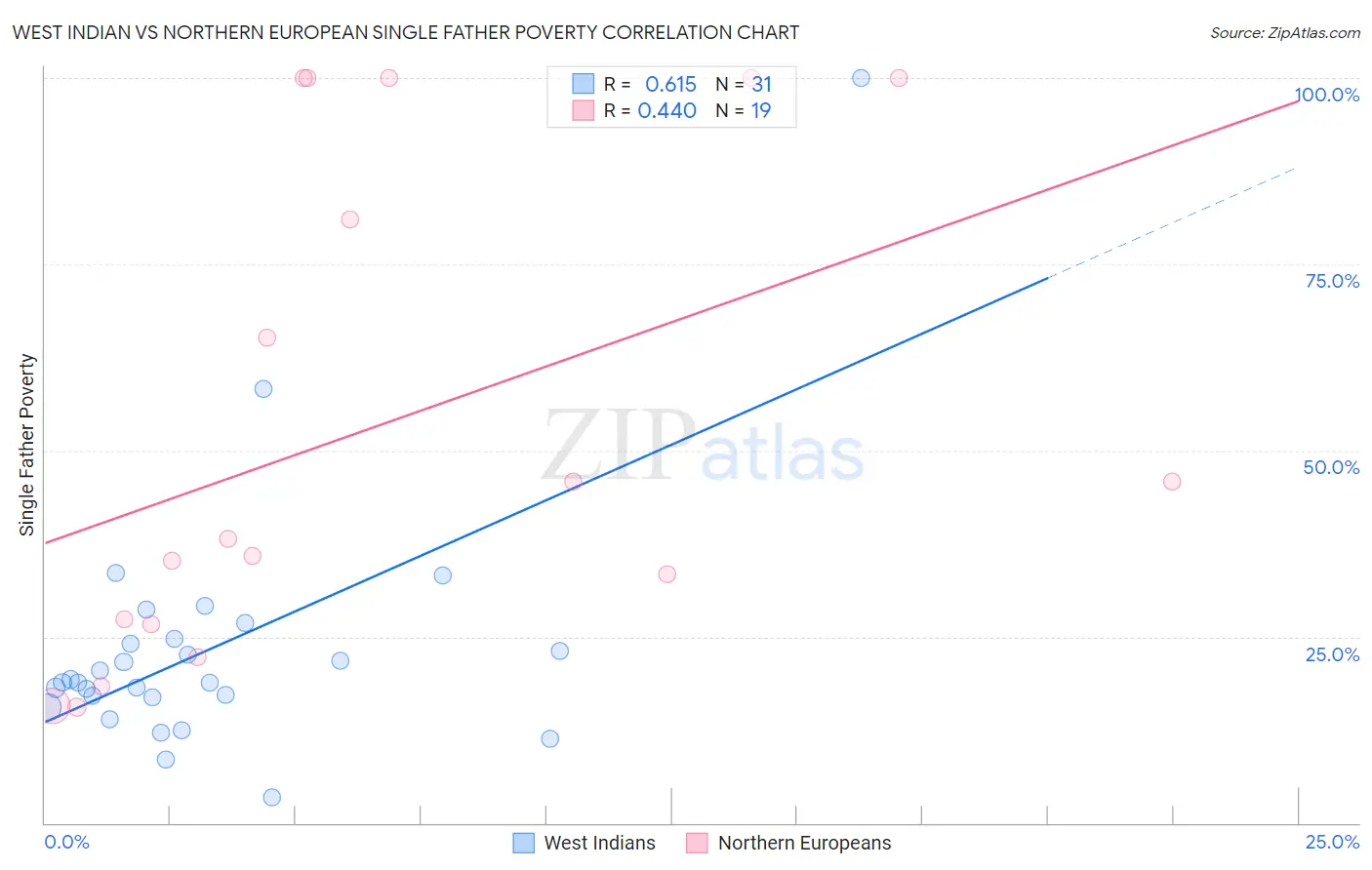 West Indian vs Northern European Single Father Poverty
